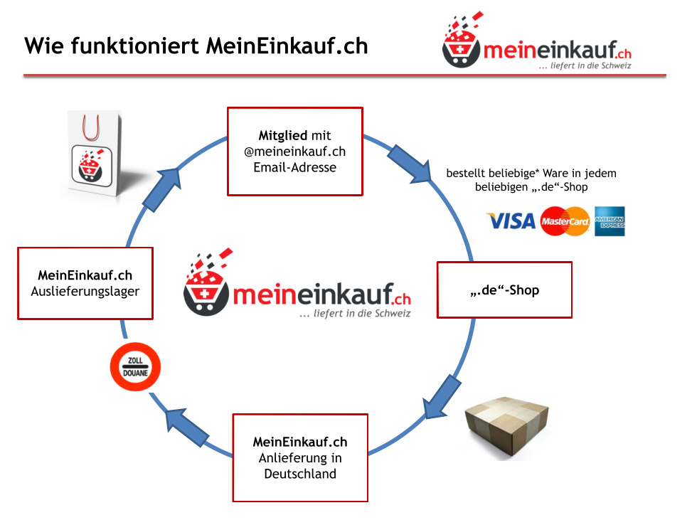 Wie funktioniert MeinEinkauf.ch?